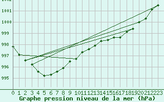 Courbe de la pression atmosphrique pour Beitem (Be)