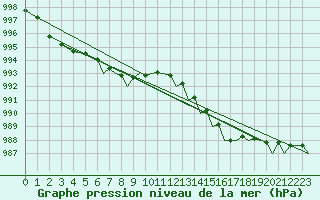 Courbe de la pression atmosphrique pour Bournemouth (UK)