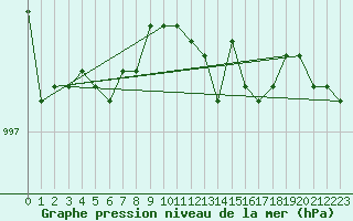 Courbe de la pression atmosphrique pour Arvidsjaur