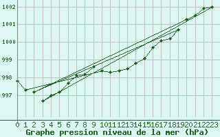 Courbe de la pression atmosphrique pour Dourbes (Be)