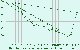 Courbe de la pression atmosphrique pour Camborne