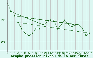Courbe de la pression atmosphrique pour Helsinki Harmaja