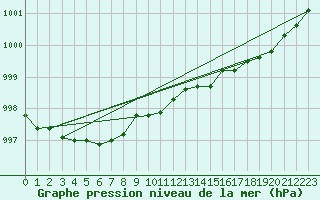 Courbe de la pression atmosphrique pour Dunkerque (59)