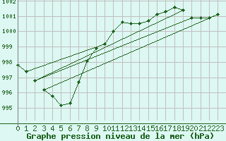 Courbe de la pression atmosphrique pour Obrestad