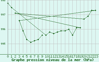 Courbe de la pression atmosphrique pour Estres-la-Campagne (14)