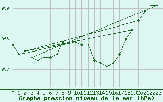 Courbe de la pression atmosphrique pour Quickborn