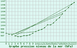 Courbe de la pression atmosphrique pour Mullingar