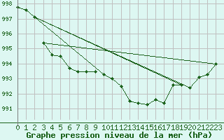 Courbe de la pression atmosphrique pour Capo Bellavista