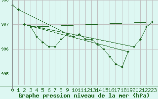 Courbe de la pression atmosphrique pour Cap de la Hague (50)