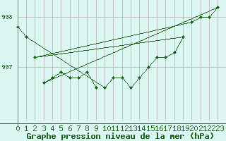 Courbe de la pression atmosphrique pour Ylivieska Airport