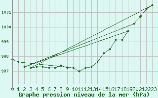 Courbe de la pression atmosphrique pour Varkaus Kosulanniemi