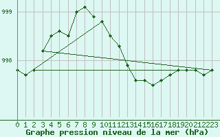 Courbe de la pression atmosphrique pour Torpshammar