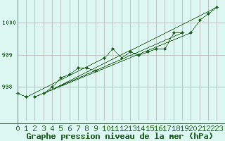 Courbe de la pression atmosphrique pour Helsinki Harmaja