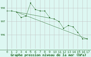 Courbe de la pression atmosphrique pour Faro, Y. T.