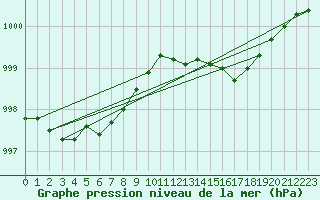 Courbe de la pression atmosphrique pour Floriffoux (Be)