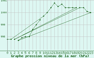 Courbe de la pression atmosphrique pour Kuopio Ritoniemi