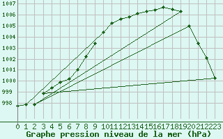 Courbe de la pression atmosphrique pour Brugge (Be)