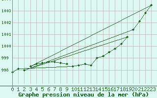 Courbe de la pression atmosphrique pour Bad Lippspringe