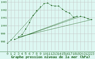 Courbe de la pression atmosphrique pour Berlin-Dahlem