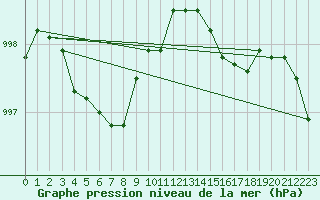 Courbe de la pression atmosphrique pour Aultbea