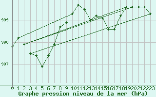 Courbe de la pression atmosphrique pour Beitem (Be)