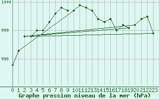 Courbe de la pression atmosphrique pour Gurteen