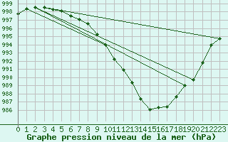 Courbe de la pression atmosphrique pour Boulmer