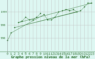 Courbe de la pression atmosphrique pour Nyrud