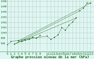 Courbe de la pression atmosphrique pour Coria