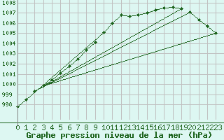 Courbe de la pression atmosphrique pour Linton-On-Ouse