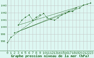 Courbe de la pression atmosphrique pour Constance (All)