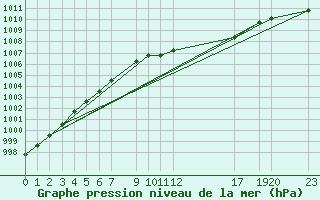 Courbe de la pression atmosphrique pour Utsira Fyr