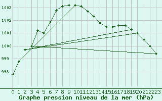 Courbe de la pression atmosphrique pour Harzgerode