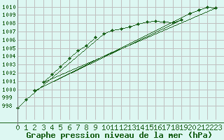 Courbe de la pression atmosphrique pour Kankaanpaa Niinisalo