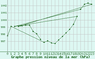 Courbe de la pression atmosphrique pour Beitem (Be)