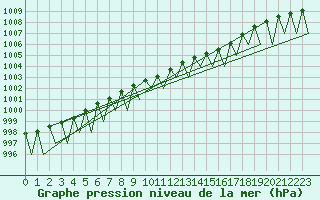 Courbe de la pression atmosphrique pour Kuusamo