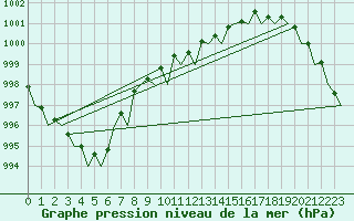 Courbe de la pression atmosphrique pour Volkel