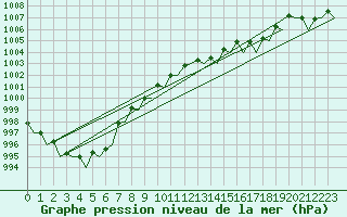Courbe de la pression atmosphrique pour Platform K13-A