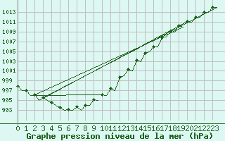 Courbe de la pression atmosphrique pour Floro