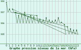 Courbe de la pression atmosphrique pour Umea Flygplats