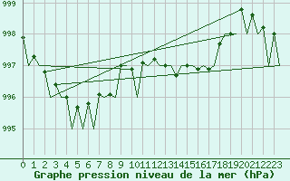 Courbe de la pression atmosphrique pour Zaragoza / Aeropuerto