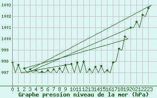 Courbe de la pression atmosphrique pour Wittmundhaven