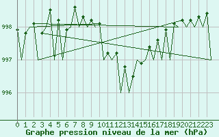 Courbe de la pression atmosphrique pour Srmellk International Airport