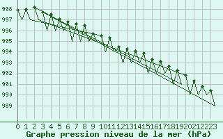 Courbe de la pression atmosphrique pour Borlange