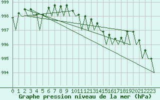 Courbe de la pression atmosphrique pour Leeming