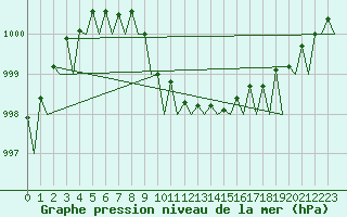 Courbe de la pression atmosphrique pour Volkel