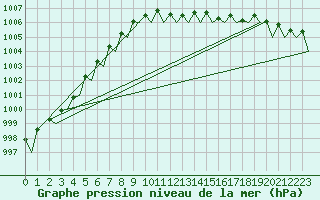 Courbe de la pression atmosphrique pour Wunstorf