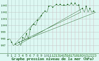 Courbe de la pression atmosphrique pour Belfast / Aldergrove Airport