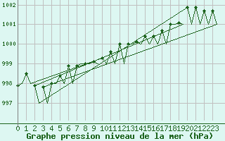 Courbe de la pression atmosphrique pour Eindhoven (PB)
