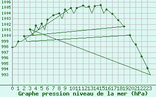 Courbe de la pression atmosphrique pour Evenes